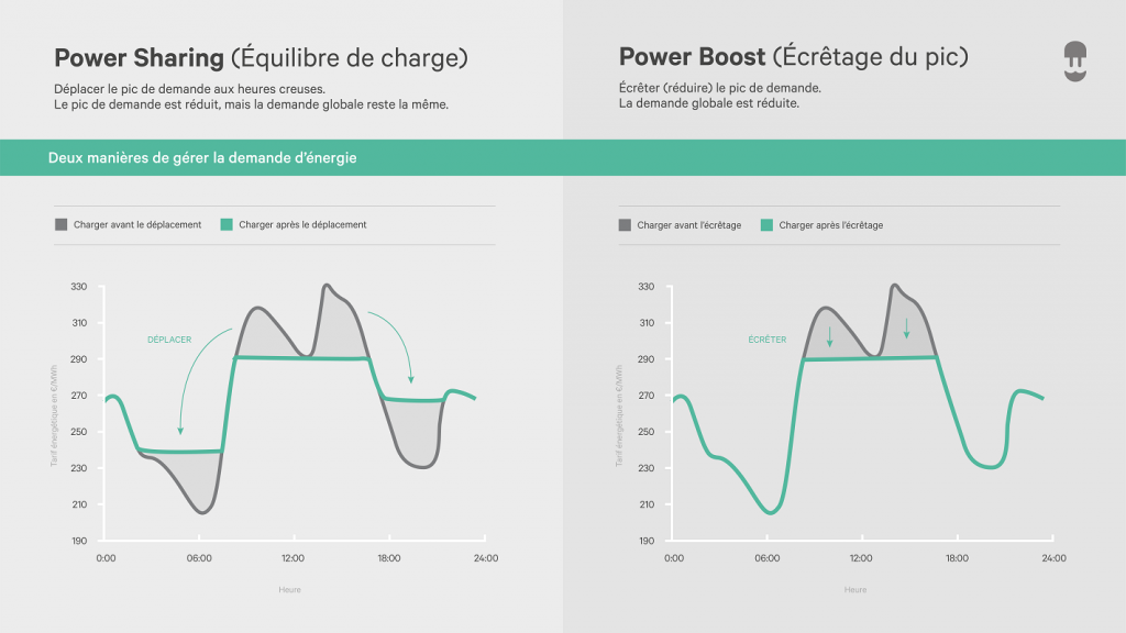 2 manieres de gerer la demande d'energie - power sharing vs power boost - wallbox infographic