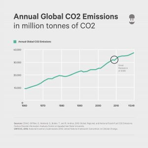 Can Lockdown-Lessons Help Build A Carbon-Neutral World?