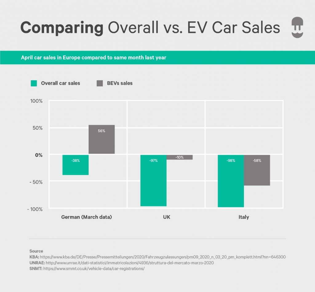 overall car sales vs ev sales in march amidst covid-19