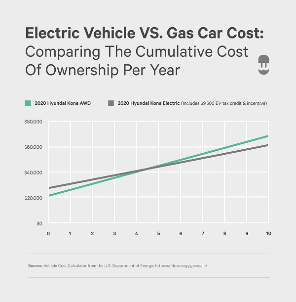 How Do Electric Vehicles Compare To Gas Cars? | Wallbox