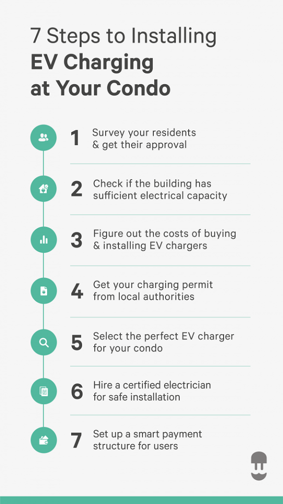 Enabling Electric Vehicle Charging in Condominiums Wallbox