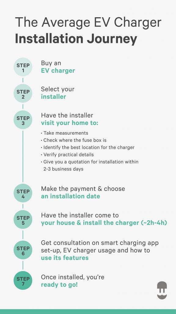 4 Things to Consider When Installing Your EV Charger - New