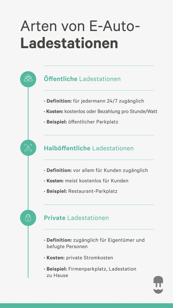 Arten von E-Auto-Ladestationen - Wallbox Infographic