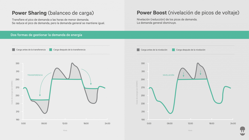 diferencia entre power sharing y power boost - wallbox