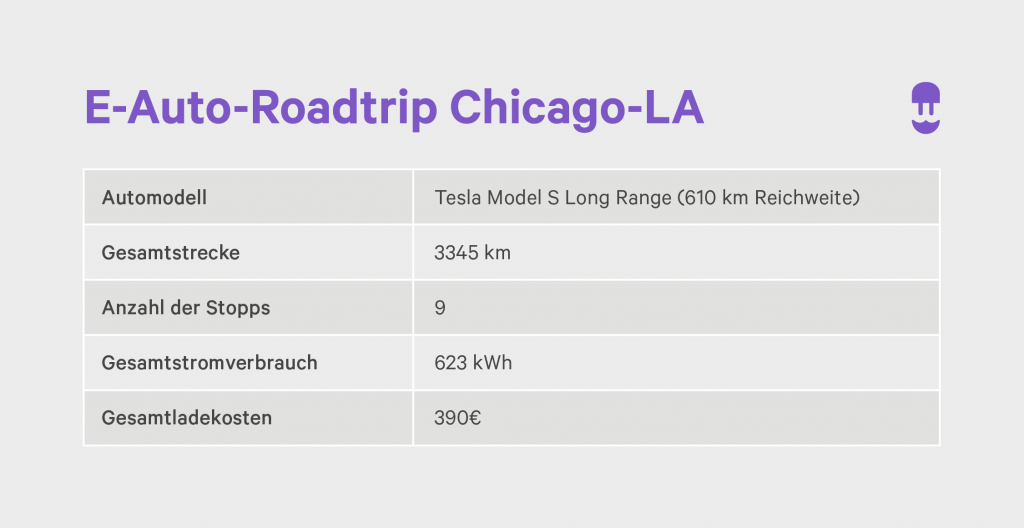 E-Auto-Roadtrip Chicago-LA - Wallbox Infographic
