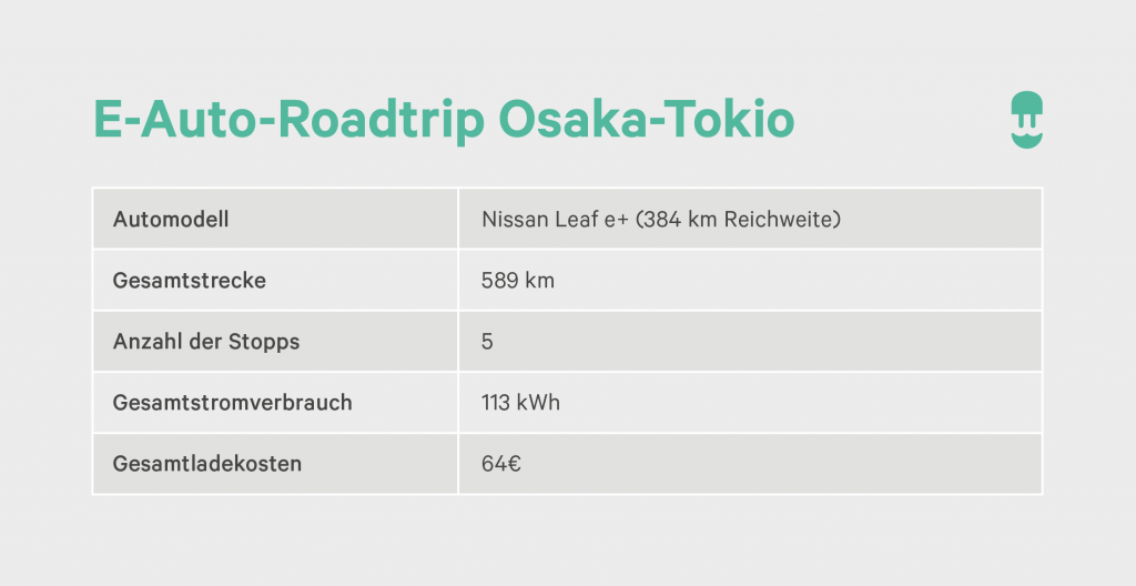 E-Auto-Roadtrip Osaka-Tokio - Wallbox Infographic