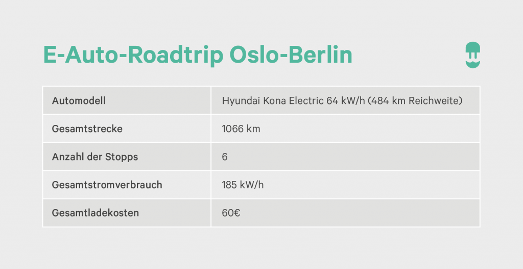 E-Auto-Roadtrip Oslo-Berlin - Wallbox Infographic