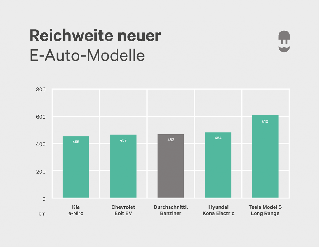 Reichweite neuer E-Auto-Modelle im Vergleich zu Benzinern - Wallbox Infographic