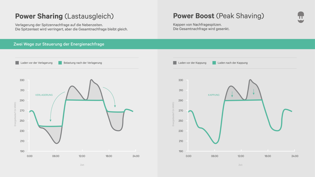 2 Wege der Steuerung der Energienachfrage - Power Sharing vs Peak Shaving - Unterschied Infographic - Wallbox