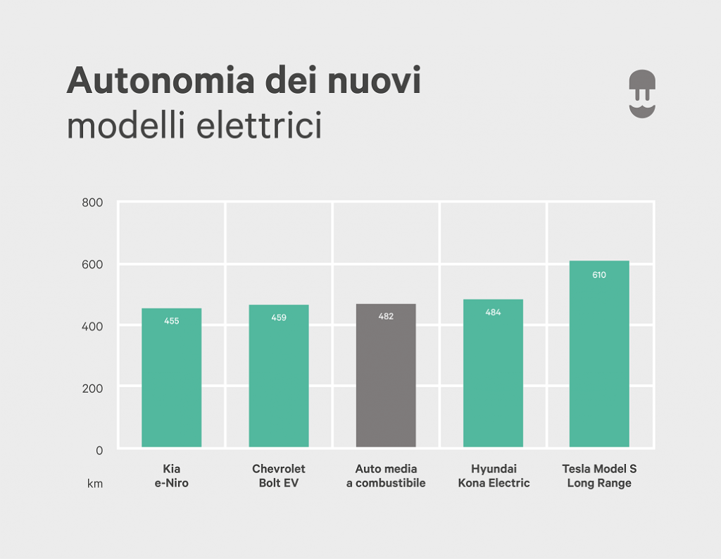 autonomia dei nuovi modelli elettrici - wallbox infographic