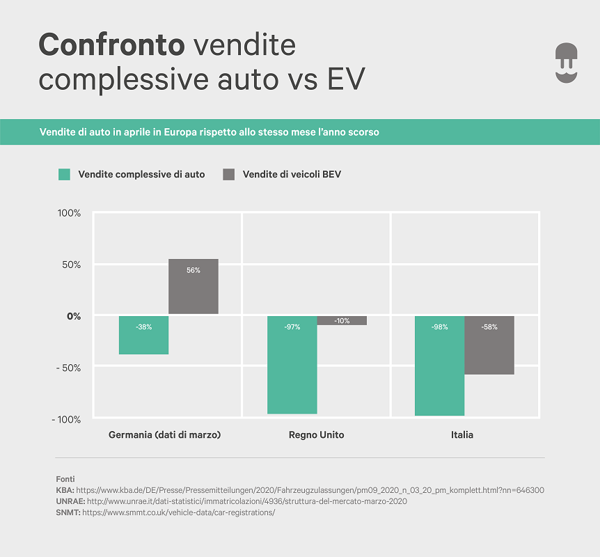 confronto vendite complessive auto vs ev - wallbox infographic