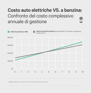 Veicoli Elettrici E A Combustibile A Confronto | Wallbox