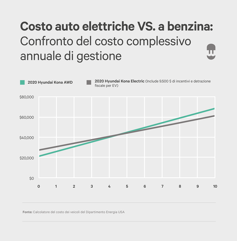 costo auto elettriche vs a benzina - wallbox infographic