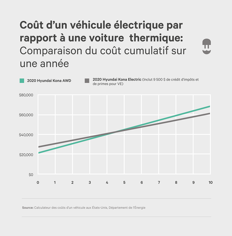 Cout d'un vehicule electrique par rapport a une voiture thermique - Wallbox Infographic