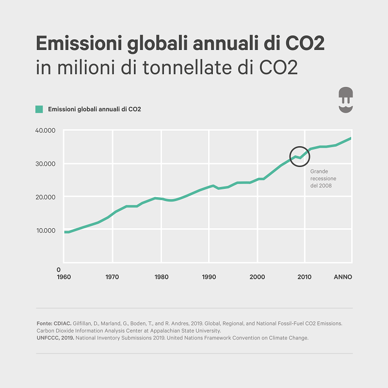 emissioni globali annuali di co2 in milioni di tonnellate - wallbox infographic