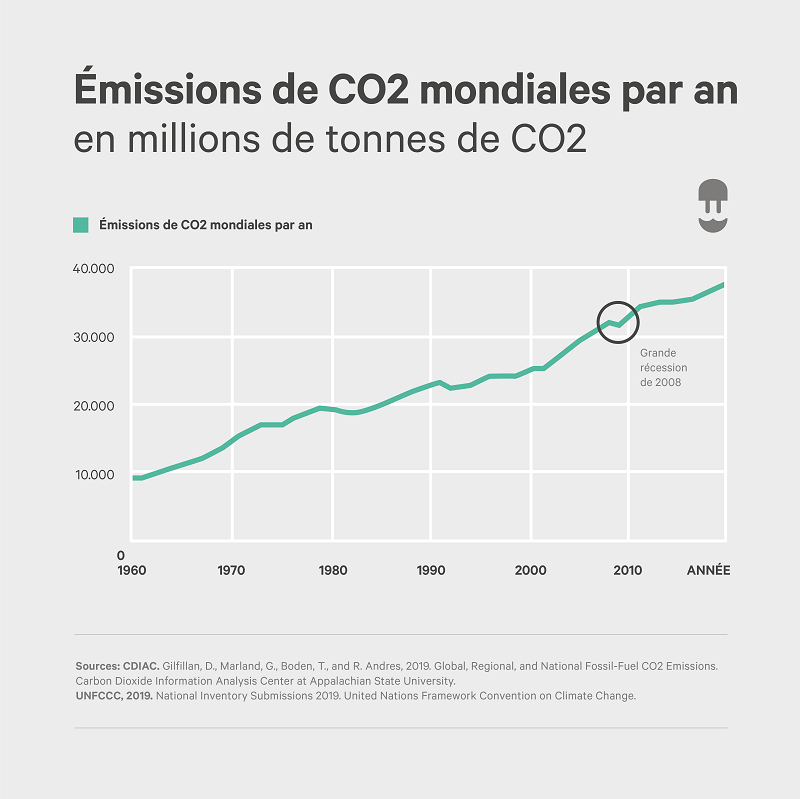 Emissions de CO2 mondiales par an millions de tonnes de CO2 - Wallbox Infographic