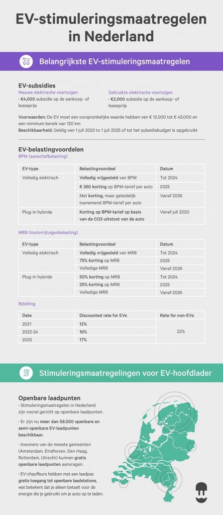 EV-stimuleringsmaatregelen in Nederland - Wallbox Infographic
