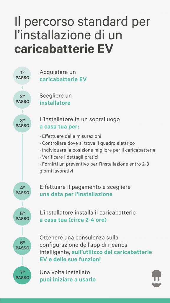il percorso standard per l installazione di un caricabatterie ev - wallbox infographic