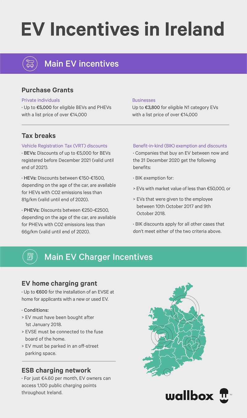 EV and EV Charging Incentives in Ireland A Complete Guide