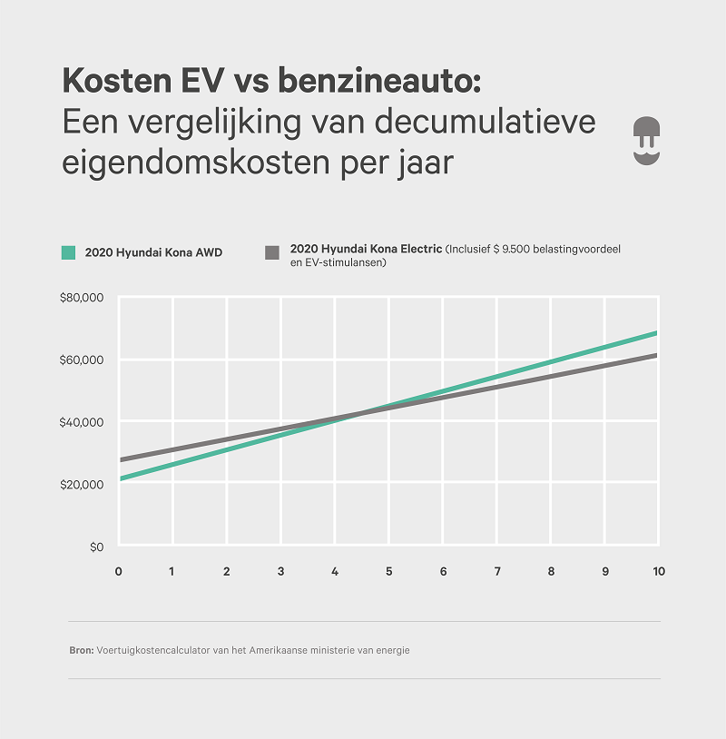 Kosten EV vs benzineauto - Wallbox Infographic