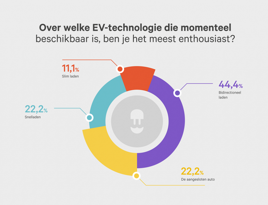 Over welke EV-technologie die momenteel beschikbaar is, ben je het meest enthousiast? - Wallbox Infographic
