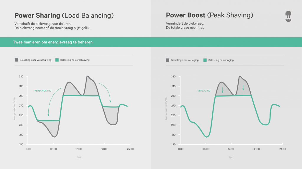 Twee manieren om energievraag te beheren - power boost vs power sharing - wallbox infographic