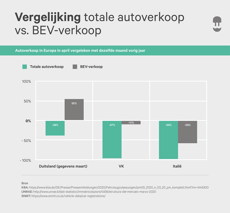 Vergelijking totale autoverkoop vs. BEV-verkoop - Wallbox Infographic