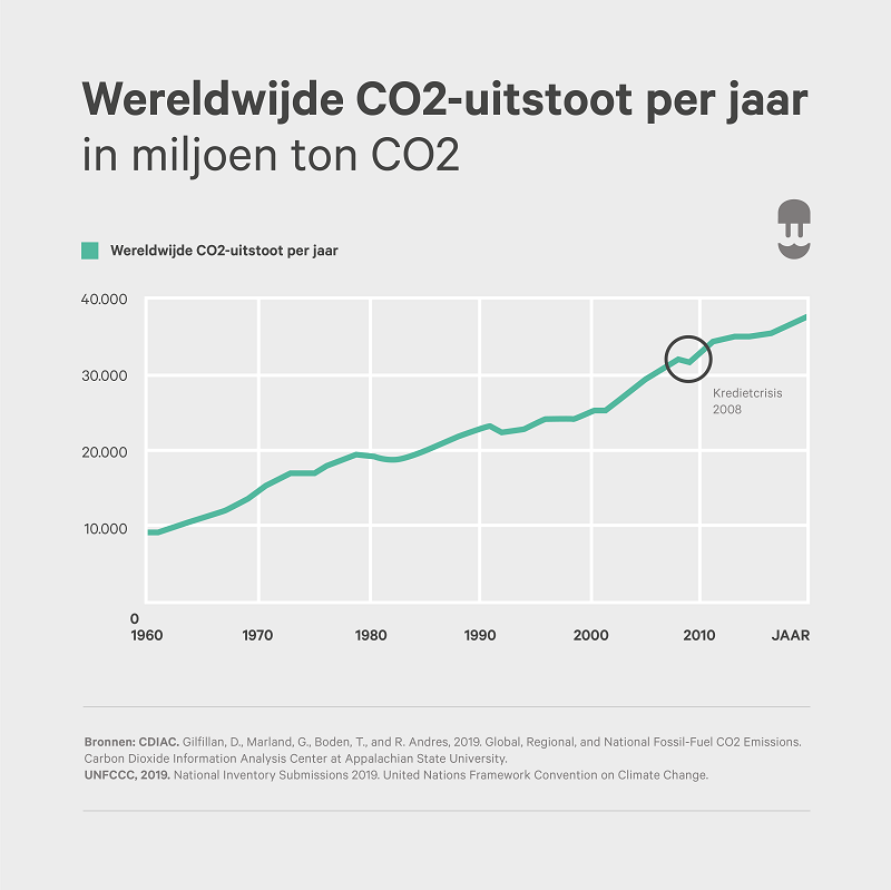 Wereldwijde CO2-uitstoot per jaar in miljoen ton CO2 - wallbox infographic