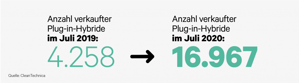 frankreich anzahl verkaufter plug-in-hybride im juli 2019 2020