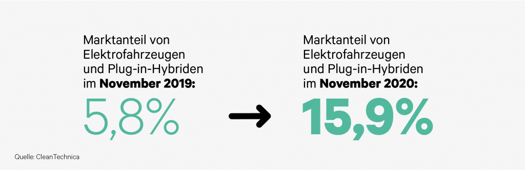 gb marktanteil von elektrofahrzeugen und plug-in-hybriden im november 2019 2020