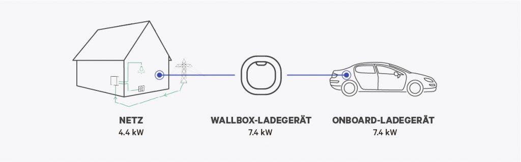 berechnung der ladezeit deines e-autos - wallbox infographic1
