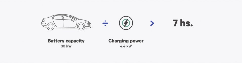 How Long Does It Take To Charge An Electric Car?