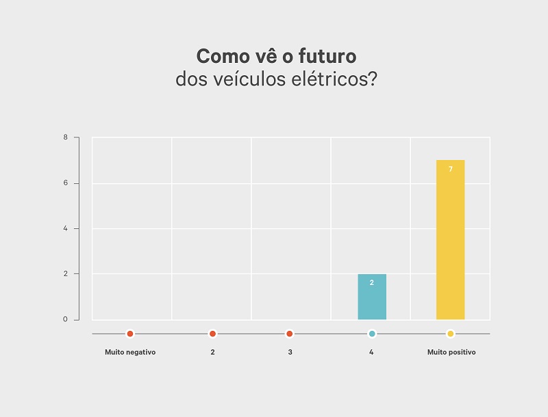 como ve o futuro dos veiculos eletricos - wallbox infographic