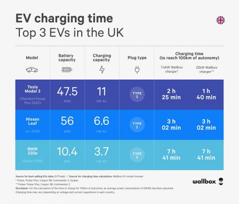 How Long Does it Take to Charge an Electric Car?