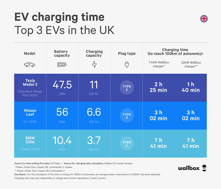 ev charging time chart for top 3 evs in the uk - wallbox infographic