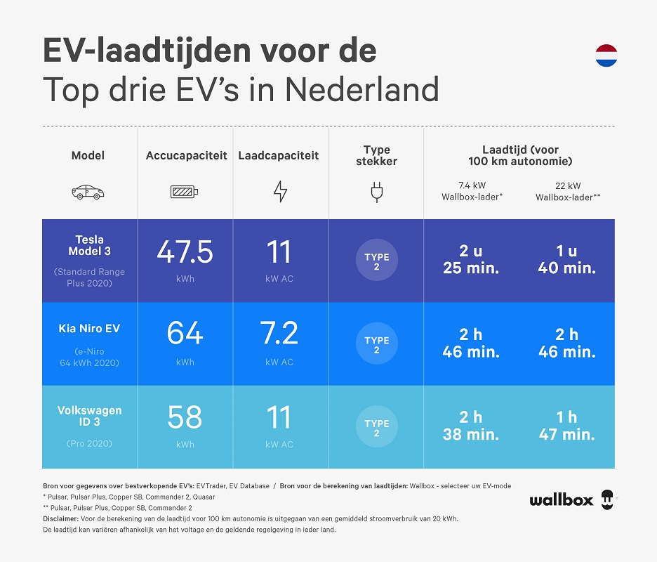 ev-laadtijden voor de top drie ev’s in nederland - wallbox infographic