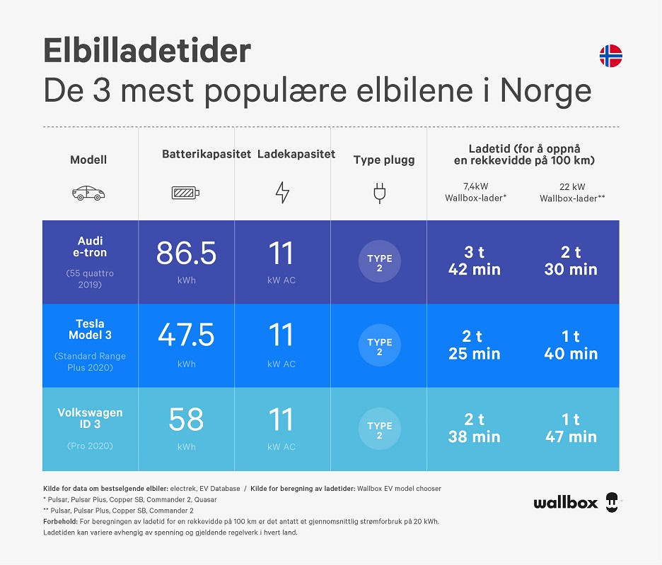 ladetider for de 3 mest populære elbilene i norge - wallbox infographic