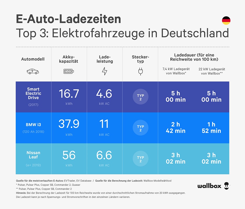 ladezeit der 3 meistverkauften e-autos in deutschland - wallbox infographic