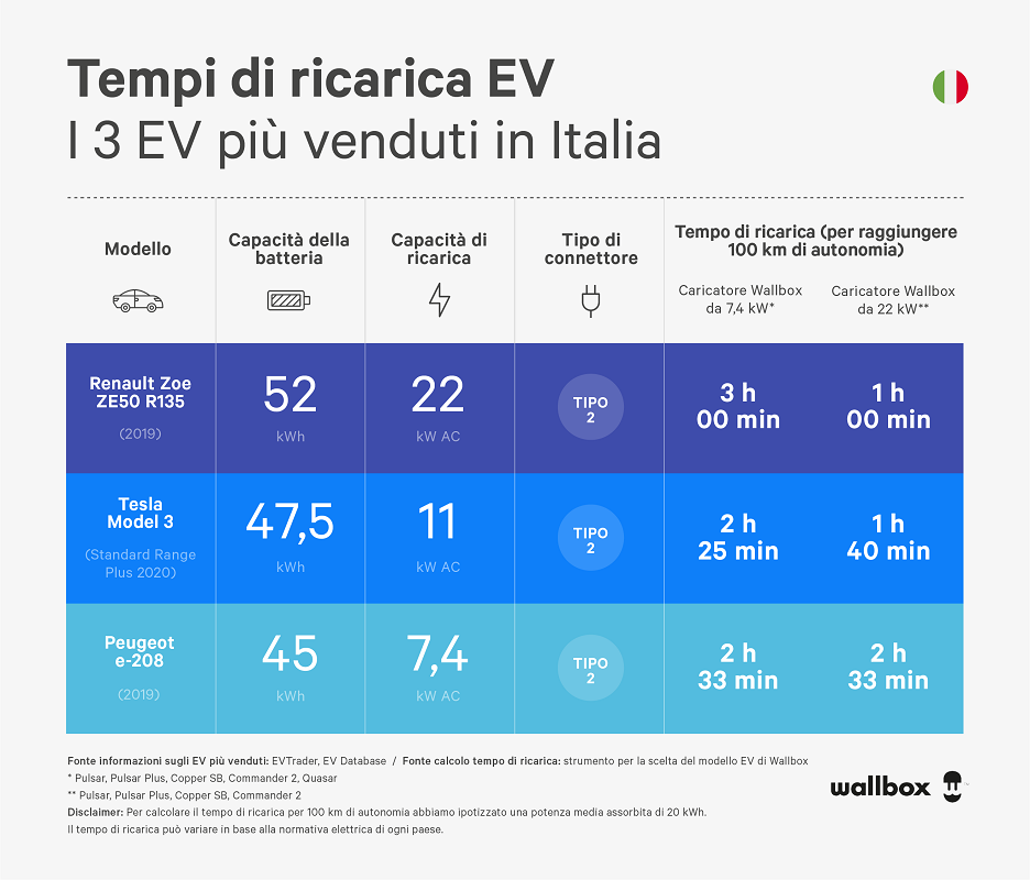 tempi di ricarica per i 3 ev piu venduti in italia - wallbox infographic