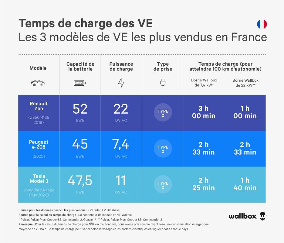 temps de charge des ve pour les 3 modeles de ve les plus vendus en France - wallbox infographic
